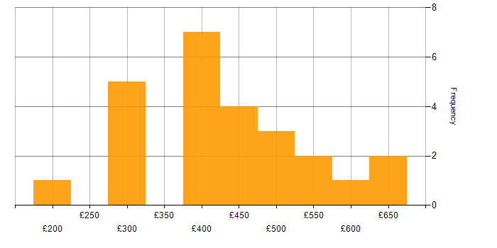 Daily rate histogram for Digital Analyst in England