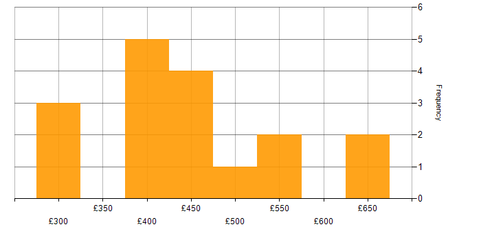 Daily rate histogram for Digital Business Analyst in England
