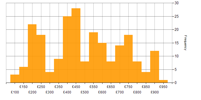 Daily rate histogram for Digital Marketing in England
