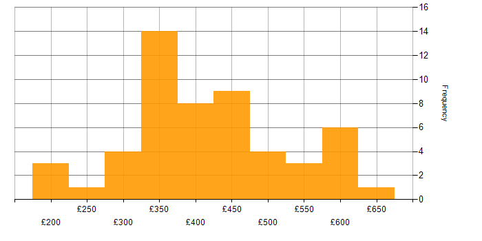 Daily rate histogram for Digital Project Manager in England
