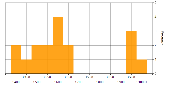 Daily rate histogram for Digital Transformation in England