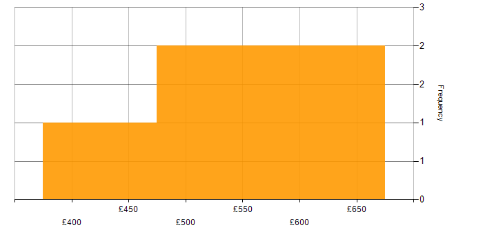 Daily rate histogram for Digital Transformation Manager in England