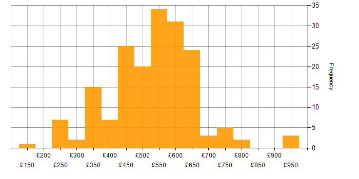Daily rate histogram for Digital Transformation Programme in England