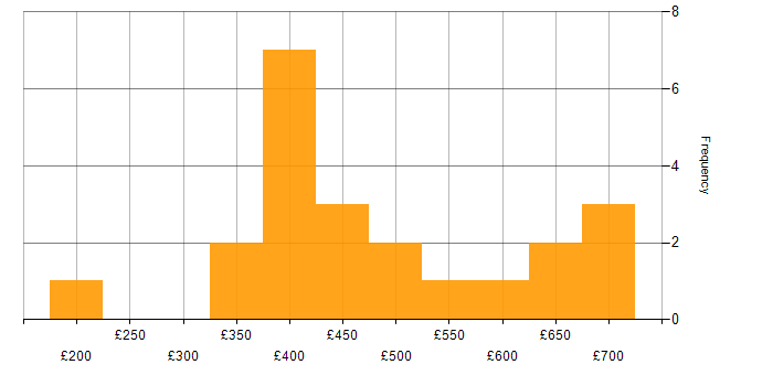 Daily rate histogram for Dimensional Modelling in England