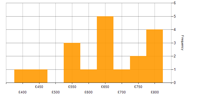 Daily rate histogram for Distributed Applications in England