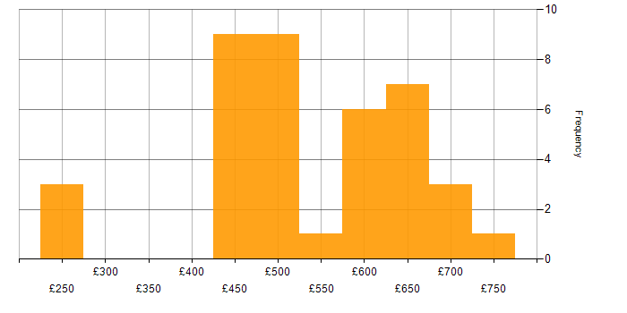 Daily rate histogram for Distributed Denial-of-Service in England