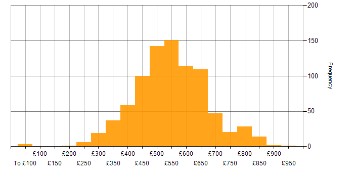 Daily rate histogram for Docker in England