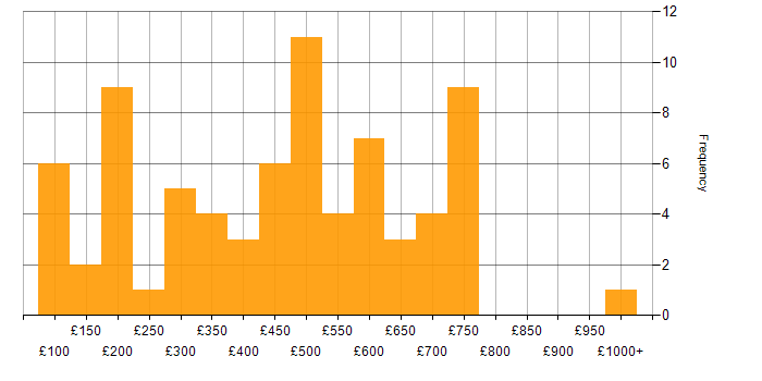 Daily rate histogram for Document Management in England