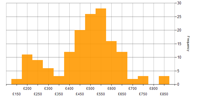 Daily rate histogram for Documentation Skills in England