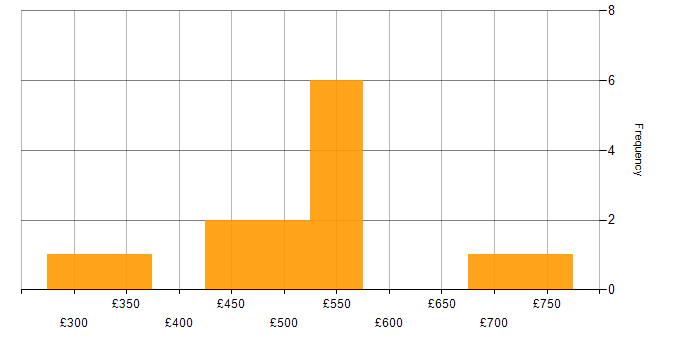 Daily rate histogram for DocuSign in England