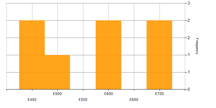 Daily rate histogram for Domain Models in England
