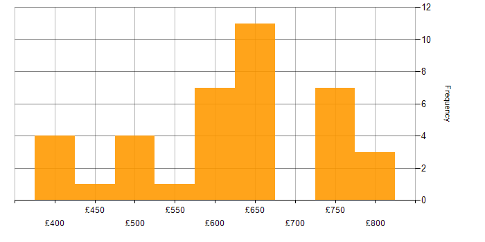 Daily rate histogram for Domain-Driven Design in England