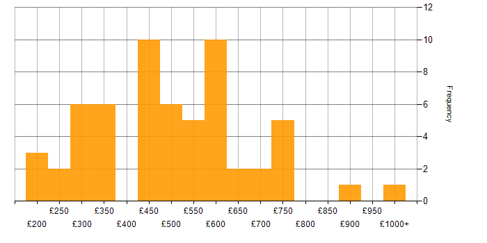 Daily rate histogram for Due Diligence in England