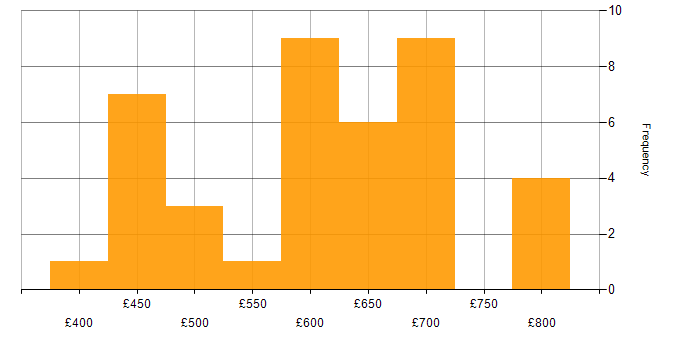 Daily rate histogram for DV Cleared Network Engineer in England