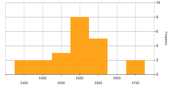 Daily rate histogram for DV Cleared Project Manager in England