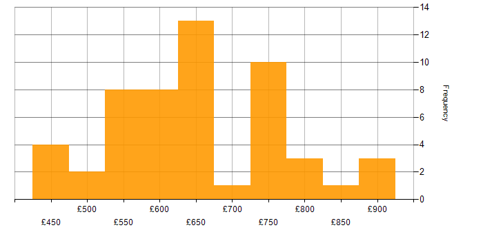 Daily rate histogram for Dynamic Application Security Testing in England