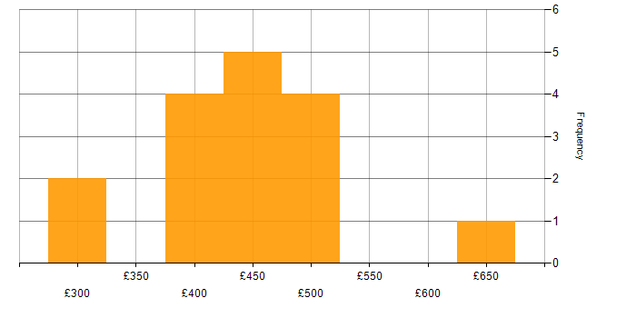 Daily rate histogram for Dynamics 365 Analyst in England
