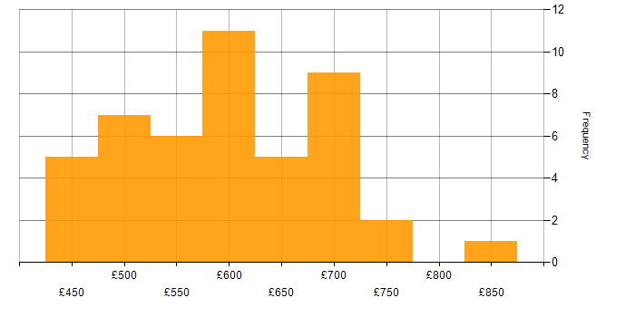 Daily rate histogram for Dynamics 365 Architect in England