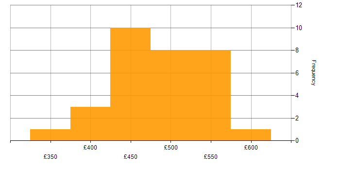 Daily rate histogram for Dynamics 365 Developer in England