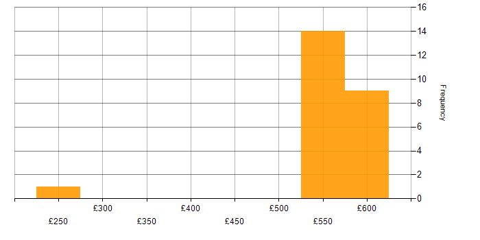 Daily rate histogram for Dynamics GP in England