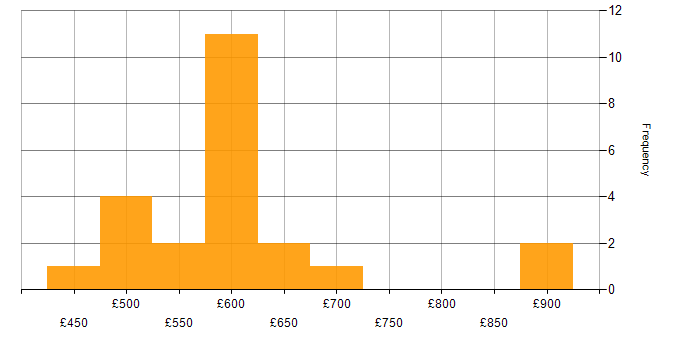 Daily rate histogram for E-business in England