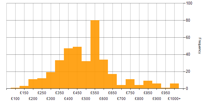 Daily rate histogram for E-Commerce in England