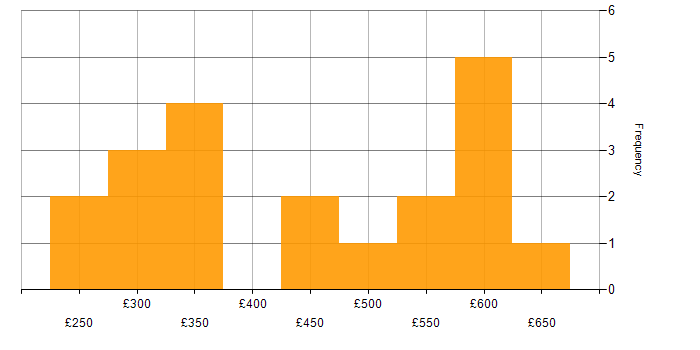 Daily rate histogram for E-Commerce Manager in England