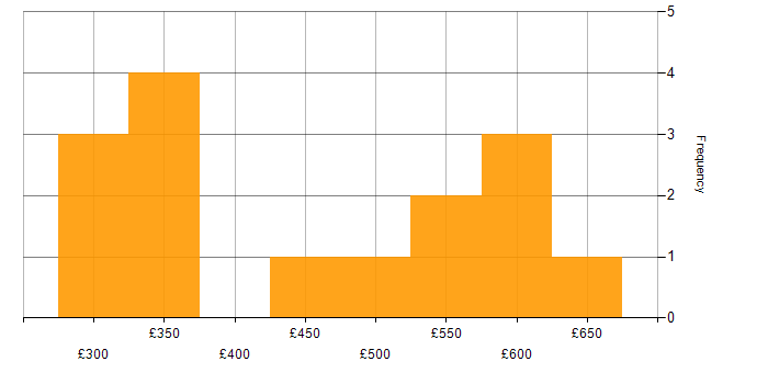 Daily rate histogram for E-Commerce Project Manager in England