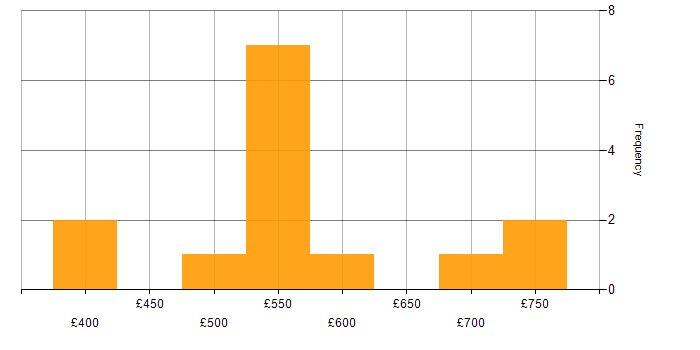 Daily rate histogram for E-Discovery in England