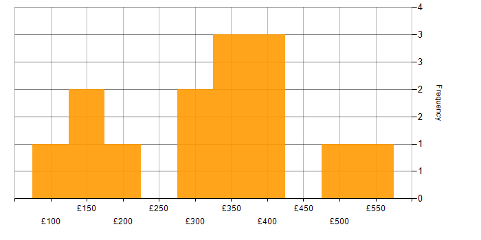 Daily rate histogram for e-Learning in England