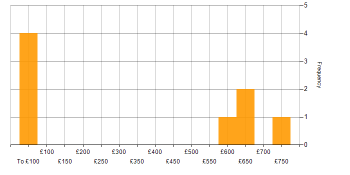 Daily rate histogram for Earned Value Management in England