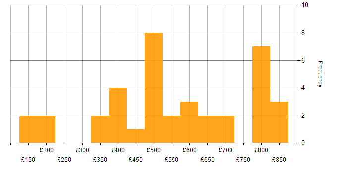 Daily rate histogram for Economics in England
