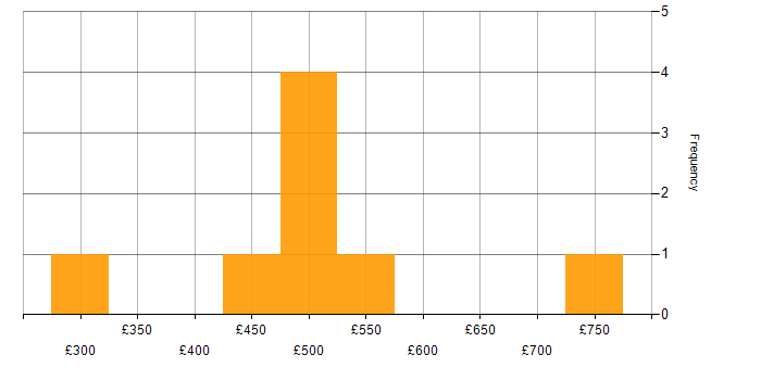 Daily rate histogram for Educational Technology in England