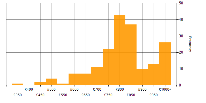Daily rate histogram for Electronic Trading in England
