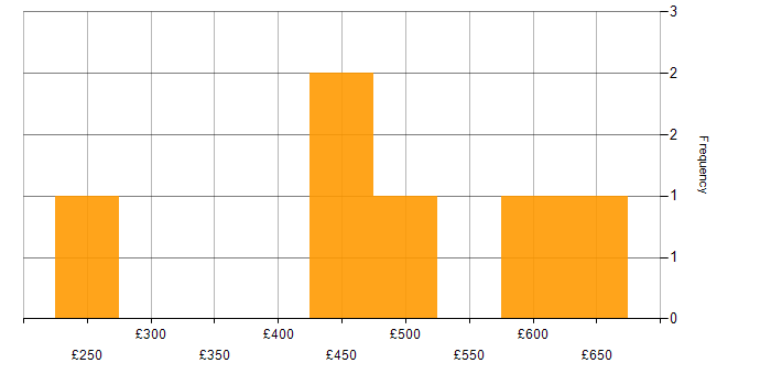 Daily rate histogram for Email Migration in England