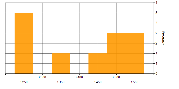 Daily rate histogram for Embedded Developer in England