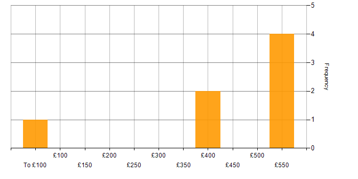 Daily rate histogram for Embedded Software Development in England