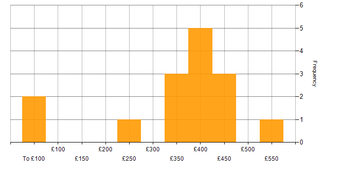 Daily rate histogram for Embedded Systems in England