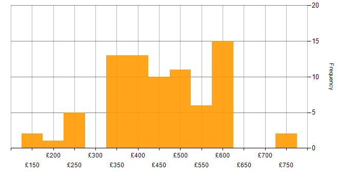 Daily rate histogram for EMC in England