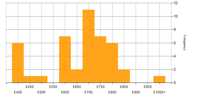 Daily rate histogram for EMIR in England