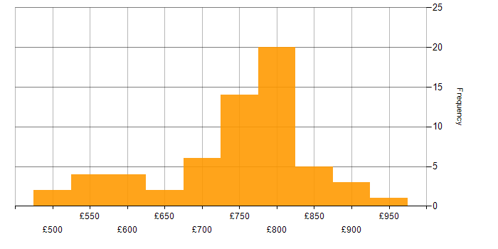 Daily rate histogram for Endur in England