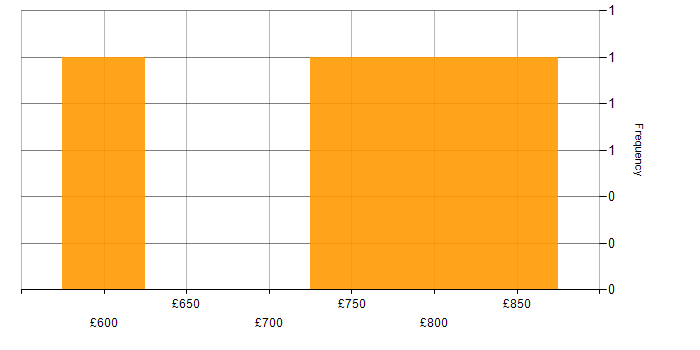 Daily rate histogram for Energy Trading Developer in England