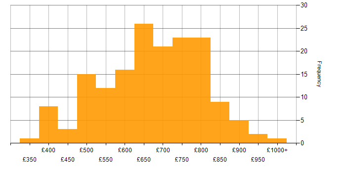 Daily rate histogram for Enterprise Architect in England