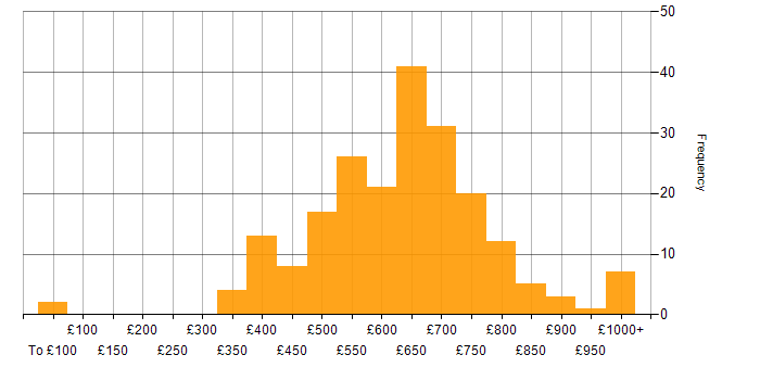 Daily rate histogram for Enterprise Architecture in England
