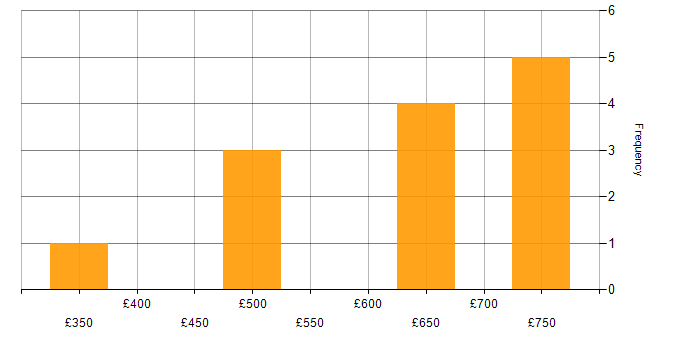 Daily rate histogram for Enterprise Security Architect in England