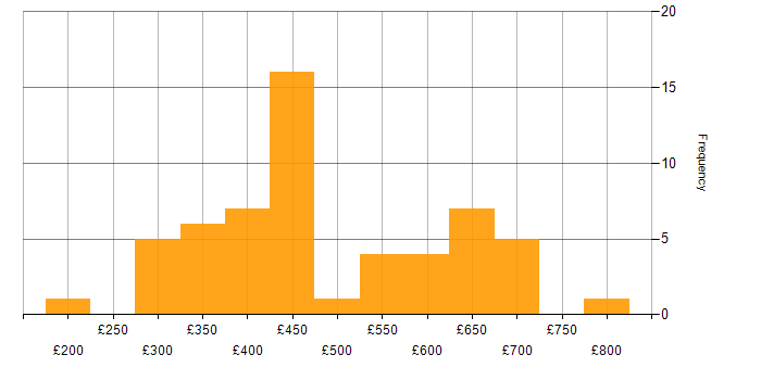Daily rate histogram for Entity Framework in England