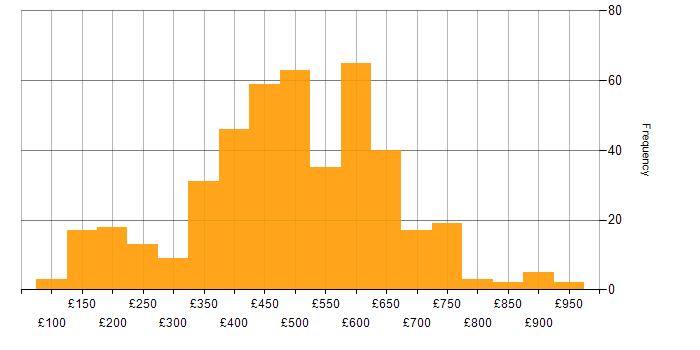 Daily rate histogram for Entra ID in England