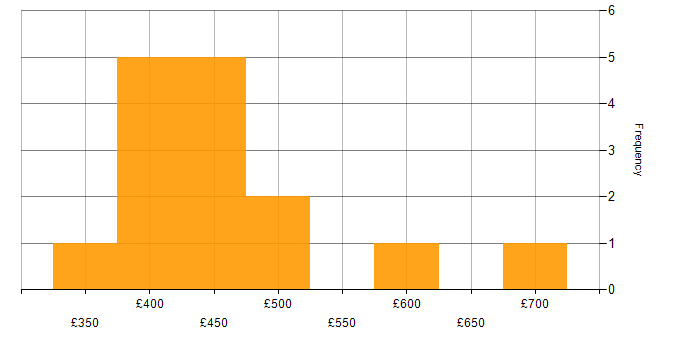 Daily rate histogram for ERP Analyst in England