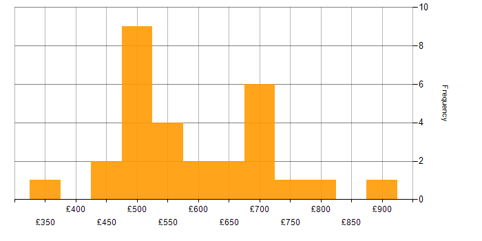 Daily rate histogram for ERP Manager in England