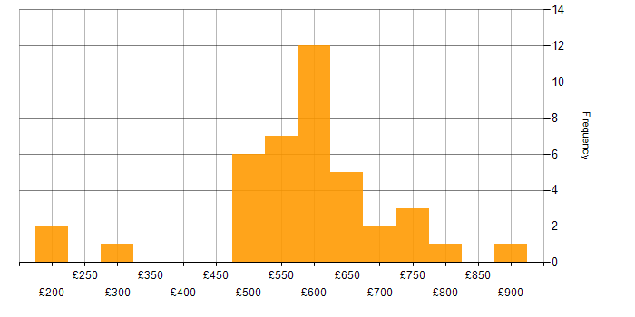 Daily rate histogram for Ethical Hacking in England